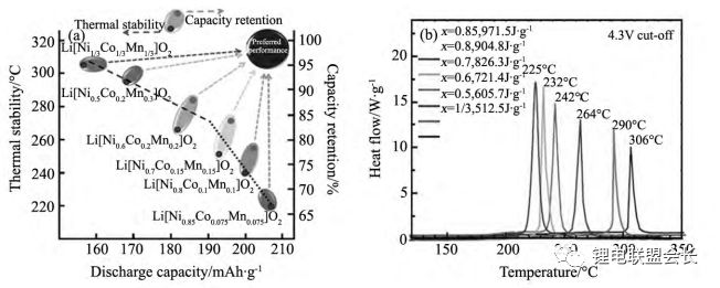 NCM中不同Ni含量與比容量、循環(huán)和熱穩(wěn)定性之間的關(guān)系
