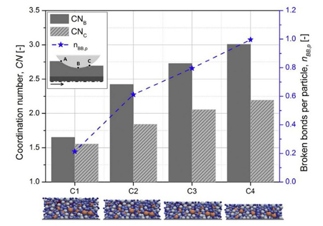 四種不同壓實率下，單個顆粒平均接觸點數(shù)與結(jié)合點斷裂數(shù)