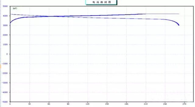 聚合物鋰電池高倍率充放電曲線(xiàn)圖