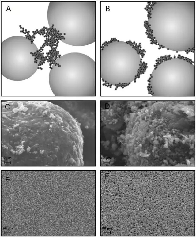 一般干粉混合(左邊)和高強度干粉混合(右邊)顆粒微觀形貌對比