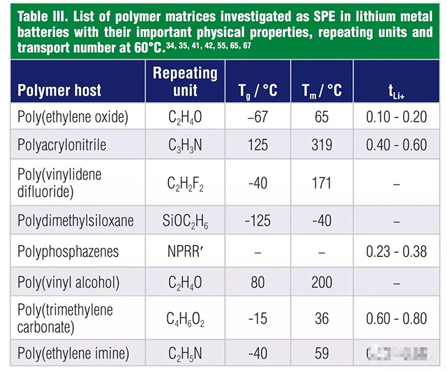 聚合物骨架的物理性質(zhì)，重復(fù)單元，和60℃時(shí)的鋰離子遷移數(shù)