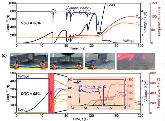 同SOC下的壓力、電壓、溫度與時間曲線圖