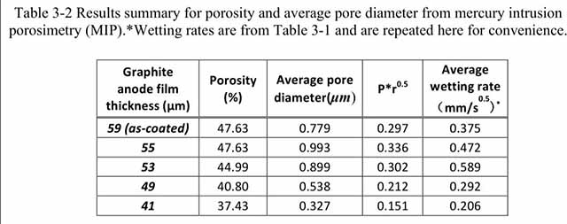 四種不同壓實(shí)密度的負(fù)極極片孔隙率，平均孔徑，浸潤(rùn)速率