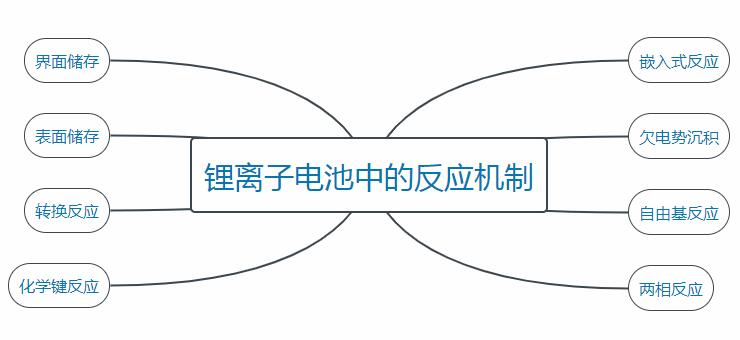鋰離子電池中的反應機制