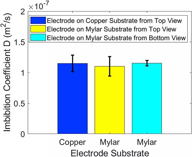 頂視圖與底視圖對比，不同基板對比