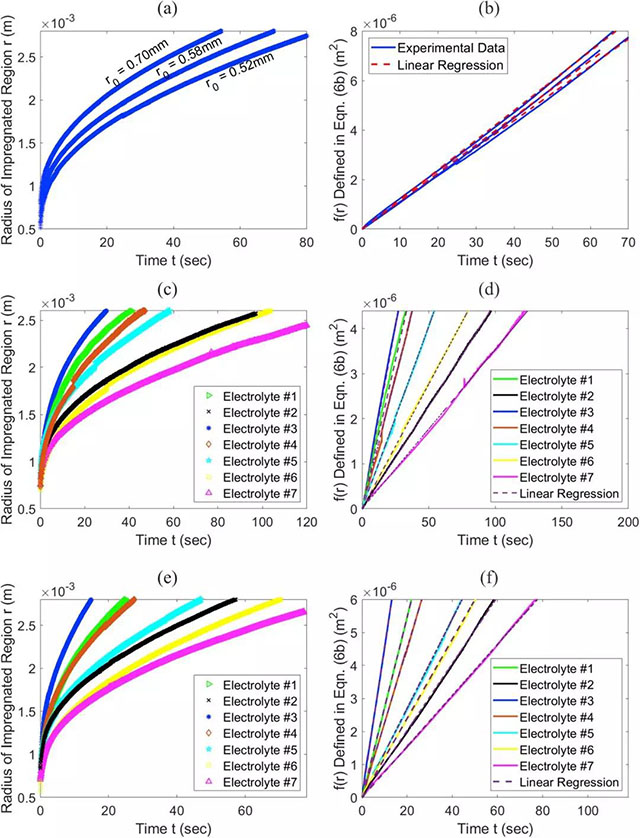 圖像分析得到的不同電解液浸潤半徑與時間的關(guān)系（左側(cè)），半徑函數(shù)與時間的關(guān)系，直線斜率即為電解液浸潤速率