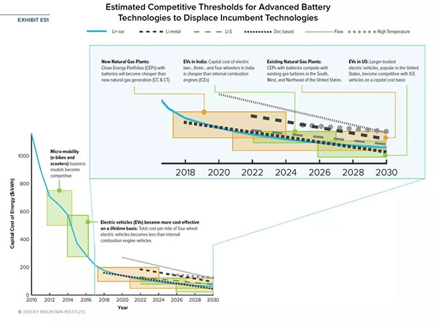 電池技術(shù)的「競爭閾值」預估
