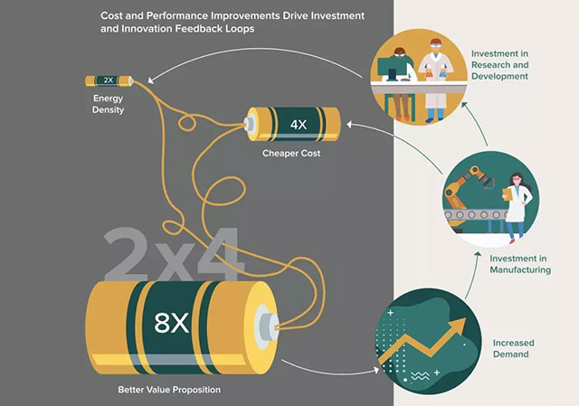 預期的技術(shù)商業(yè)化時間表