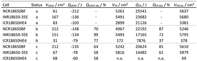 三種不同電池新鮮狀態(tài)(Status a)、循環(huán)老化后(Status b)和60 ℃存儲(chǔ)老化后(Status c)加熱測(cè)試特征詳細(xì)對(duì)比