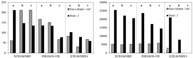 三種不同電池新鮮狀態(tài)(Status a)、循環(huán)老化后(Status b)和60 ℃存儲(chǔ)老化后(Status c)加熱測(cè)試開(kāi)閥(左圖)和熱失控(右圖)特征對(duì)比