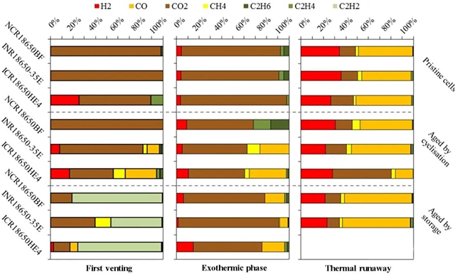 三種不同電池新鮮狀態(tài)(Status a)、循環(huán)老化后(Status b)和60 ℃存儲(chǔ)老化后(Status c)加熱氣體成分對(duì)比