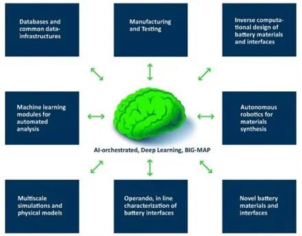 電池材料加速平臺(tái)(MAP)的核心組成部分