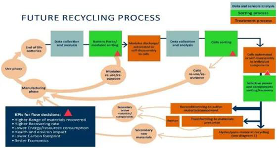 未來(lái)的電池回收過(guò)程:直接回收與再利用過(guò)程有機(jī)的整合