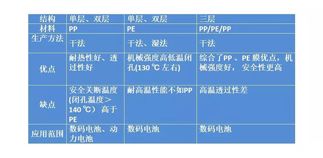 聚烯烴隔膜的結(jié)構(gòu)及特點(diǎn)