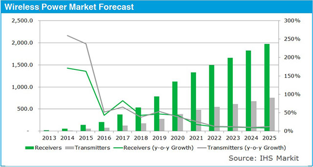 鋰電池?zé)o線(xiàn)充電市場(chǎng)預(yù)測(cè)