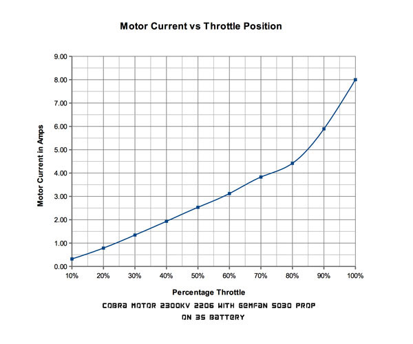 電流消耗曲線(xiàn)圖